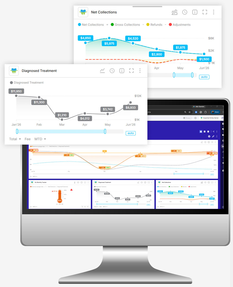 Practice dashboard showing Diagnosis to Dollars™ metrics and collections